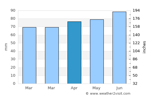 Richelieu average rain in April