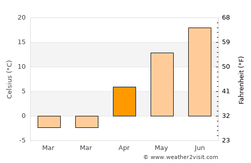 Richelieu average temperature in April