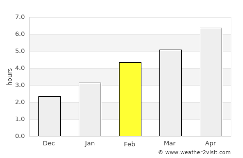 Richelieu average rain in February