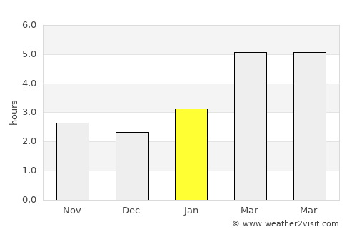 Richelieu average rain in January
