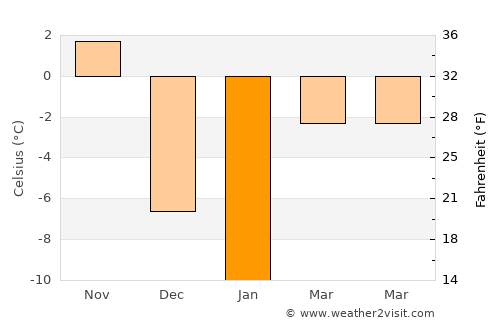 Richelieu average temperature in January