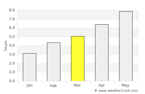 Richelieu average rain in March