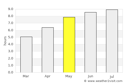 Richelieu average rain in May