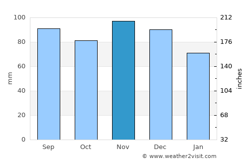 Richelieu average rain in November
