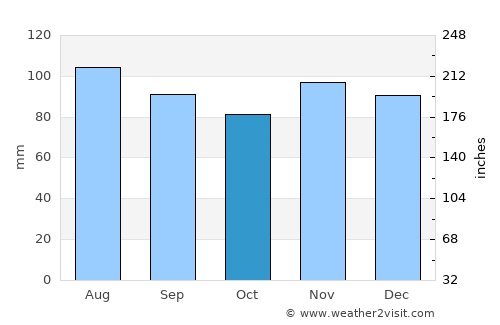Richelieu average rain in October