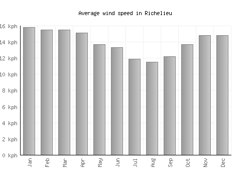 Richelieu average winspeed by month (km/h)