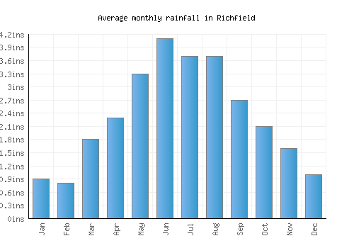 Richfield monthly rainfall chart (inches)