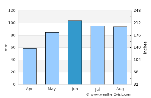 Richfield average rain in June