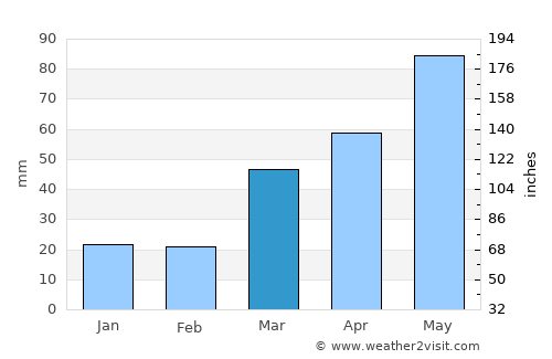 Richfield average rain in March