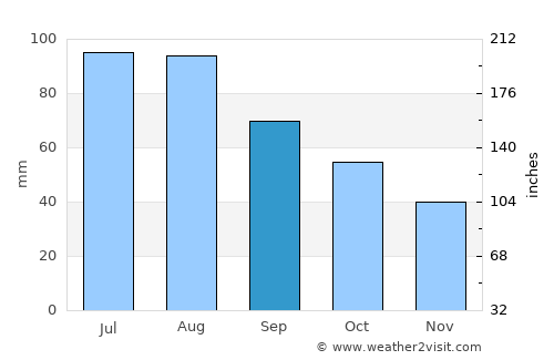 Richfield average rain in September