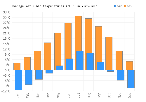 Richfield average minimum / maximum temperatures (Celsius)