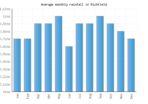 Richfield monthly rainfall chart (inches)