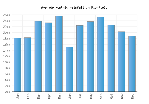 Richfield monthly rainfall chart (mm)