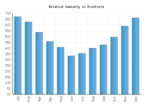 Richfield relative humidity averages