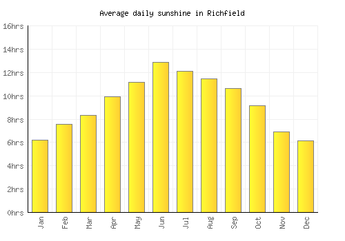 Richfield average daily sunshine chart