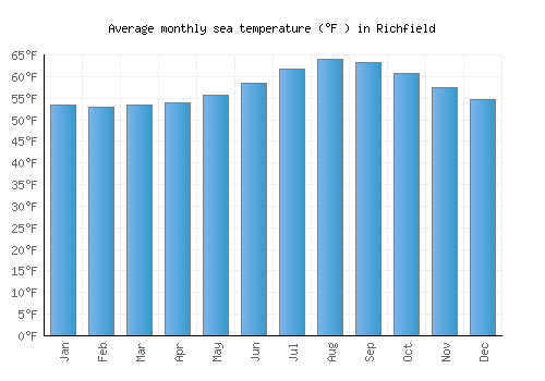 Richfield average sea temperature chart (Fahrenheit)