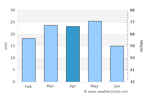 Richfield average rain in April