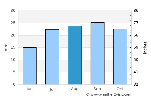 Richfield average rain in August