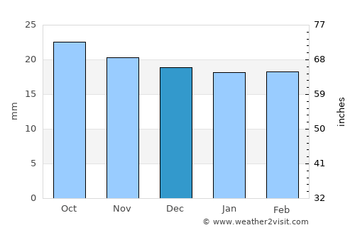 Richfield average rain in December
