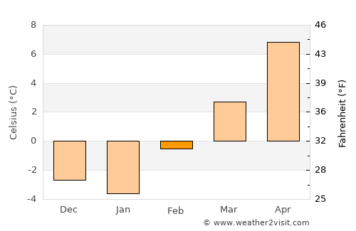 Richfield average temperature in February