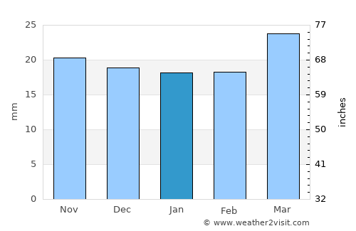 Richfield average rain in January