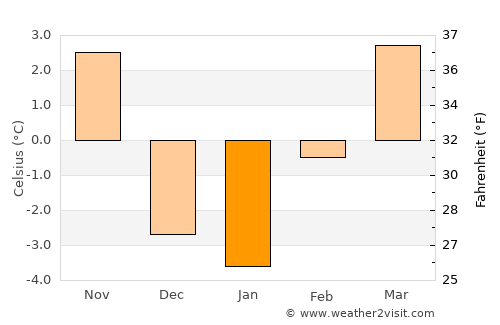 Richfield average temperature in January