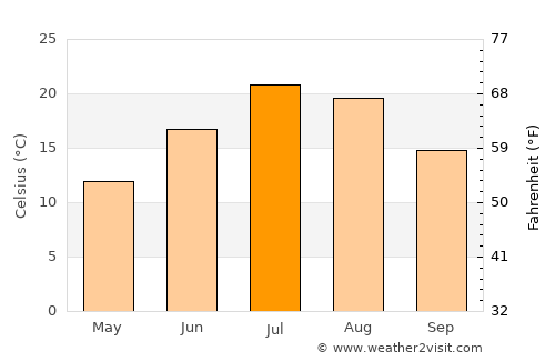 Richfield average temperature in July