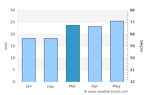 Richfield average rain in March