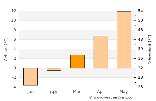 Richfield average temperature in March
