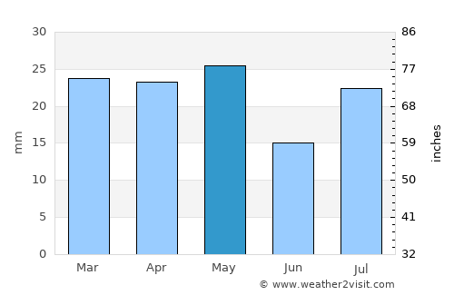 Richfield average rain in May