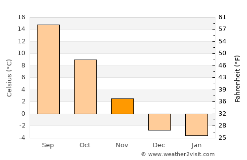 Richfield average temperature in November