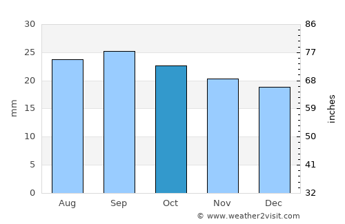 Richfield average rain in October