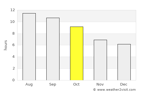 Richfield average rain in October