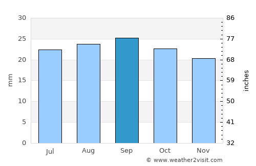 Richfield average rain in September
