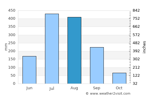 Richha average rain in August