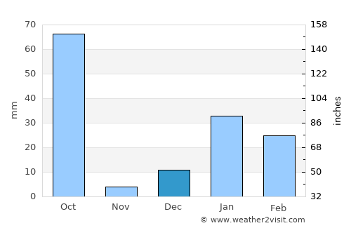 Richha average rain in December