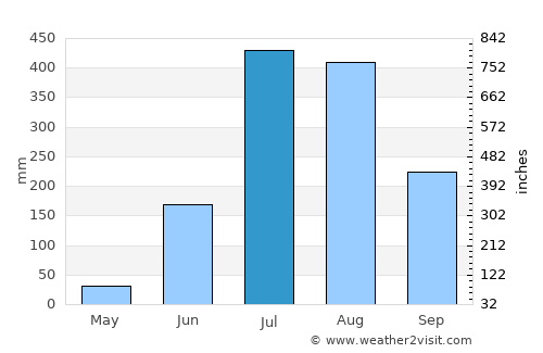 Richha average rain in July