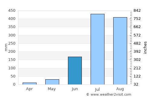 Richha average rain in June