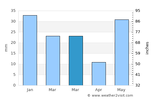 Richha average rain in March