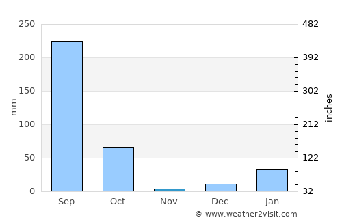 Richha average rain in November