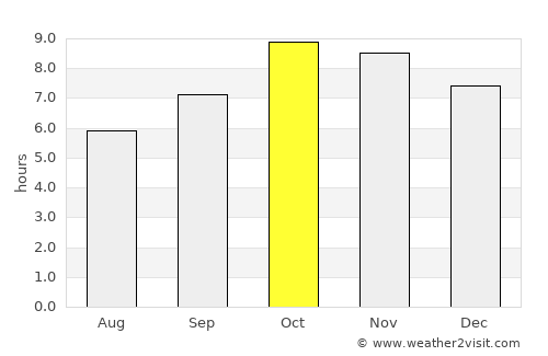 Richha average rain in October