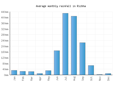 Richha monthly rainfall chart (mm)