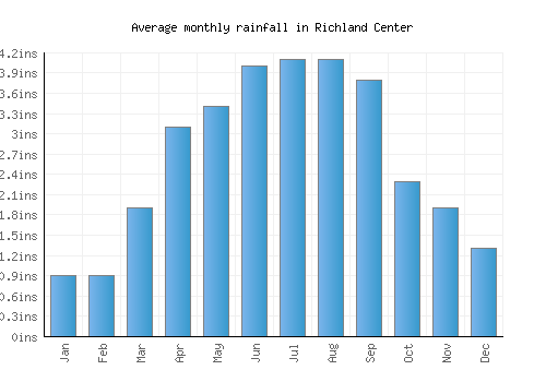 Richland Center monthly rainfall chart (inches)