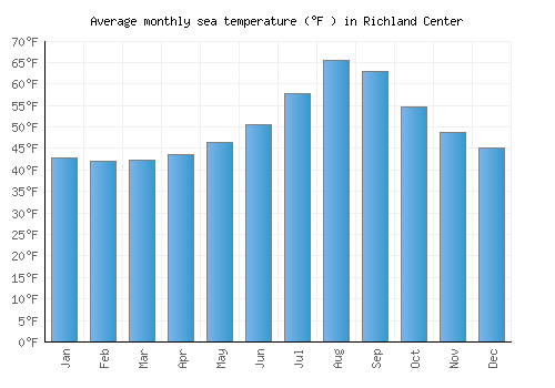 Richland Center average sea temperature chart (Fahrenheit)