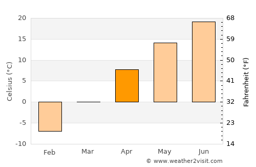 Richland Center average temperature in April