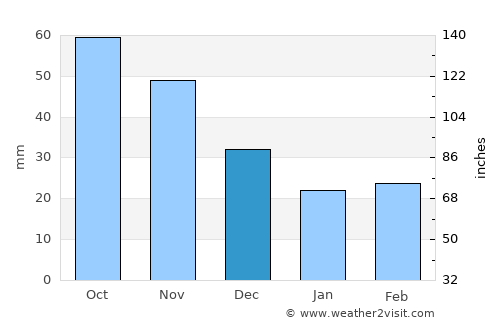 Richland Center average rain in December