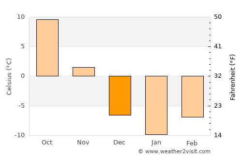 Richland Center average temperature in December