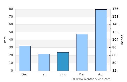 Richland Center average rain in February