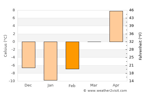 Richland Center average temperature in February