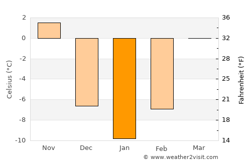Richland Center average temperature in January